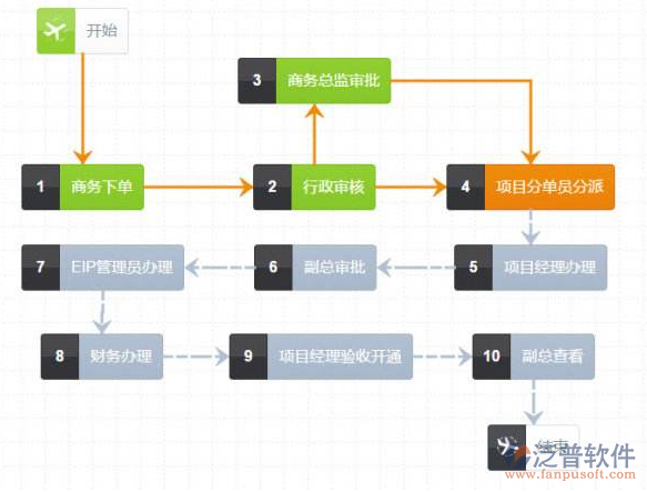 辦公自動(dòng)化oa系統(tǒng)的設(shè)計(jì)與實(shí)現(xiàn)