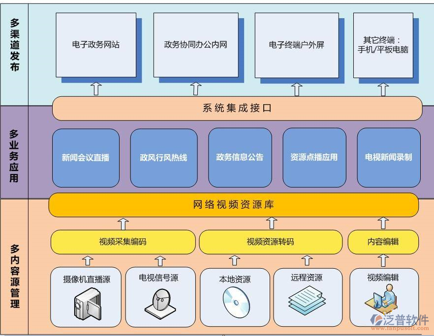 開發(fā)政府<a href=http://52tianma.cn/oa/ target=_blank class=infotextkey>OA系統(tǒng)</a>分析