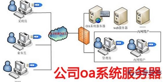 oa辦公軟件服務(wù)器