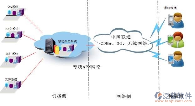 通信行業(yè)OA系統(tǒng)