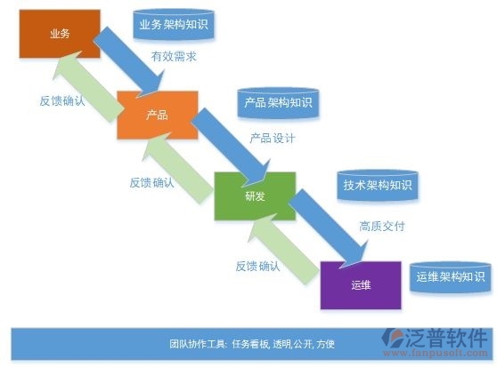 oa技術開發(fā)