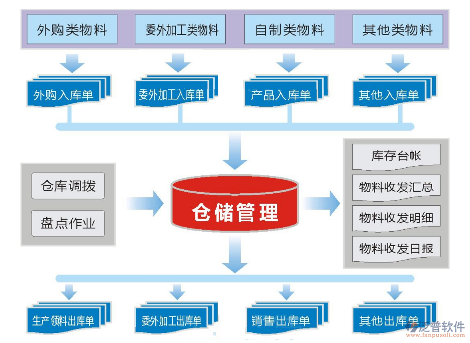 施工企業(yè)物資管理軟件