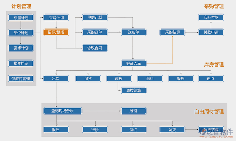 工地物資出入庫(kù)管理軟件系統(tǒng)