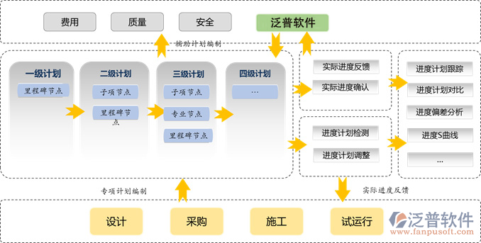 通信項目管理軟件