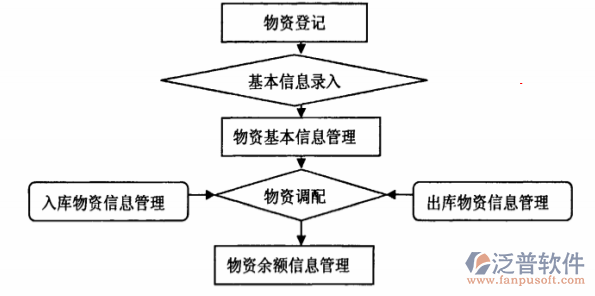 施工企業(yè)物資管理軟件