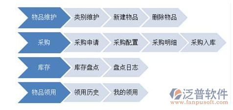 泛普施工企業(yè)材料管理軟件