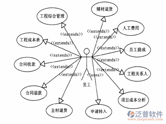 工程項目集成管理系統(tǒng)