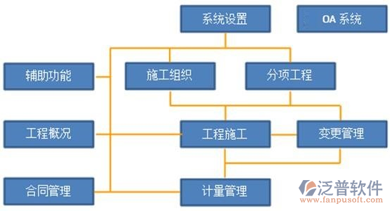 工程項(xiàng)目信息化管理