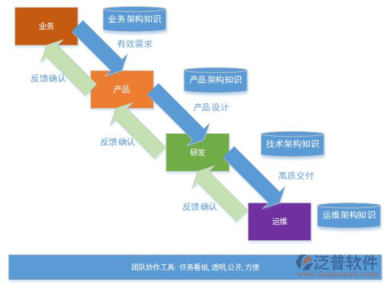 項目管理軟件課程