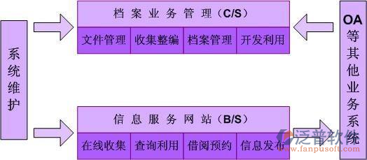 工程電子檔案管理系統(tǒng)