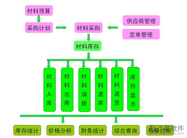 工程項目<a href=http://52tianma.cn/xm/cl/ target=_blank class=infotextkey>材料管理軟件</a>