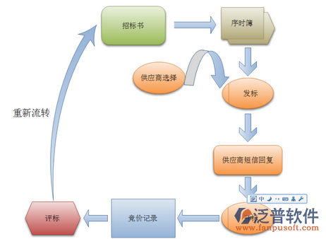 招標(biāo)管理