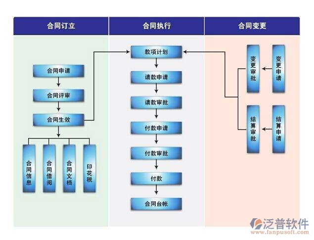 市政建設(shè)工程項目合同管理信息化系統(tǒng)