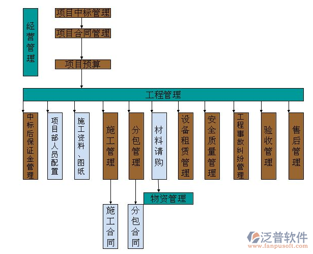 機電工程項目物資管理系統(tǒng)的分析與設計