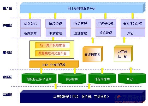 招標(biāo)項目平臺