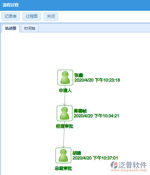 審批過程圖