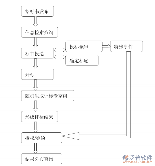 建設(shè)工程招投標投標管理信息