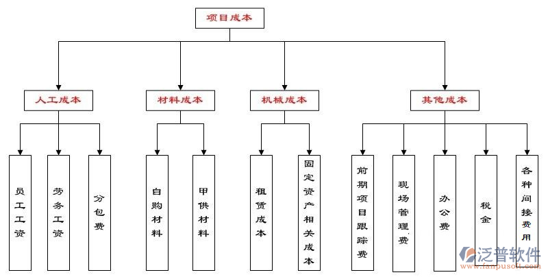 房地產(chǎn)管理成本系統(tǒng)