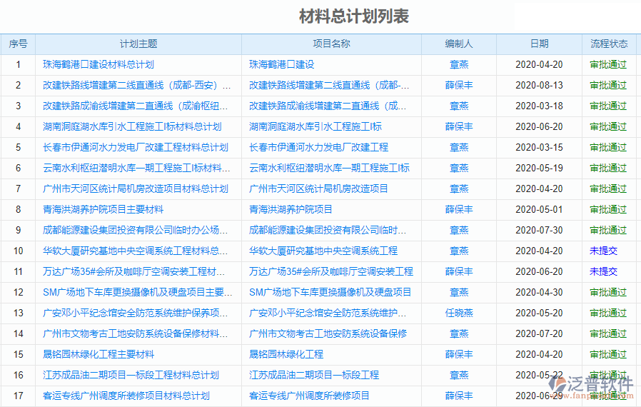 總包工程項目管理系統(tǒng)需求調研