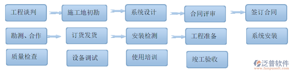 項(xiàng)目實(shí)施流程系統(tǒng)