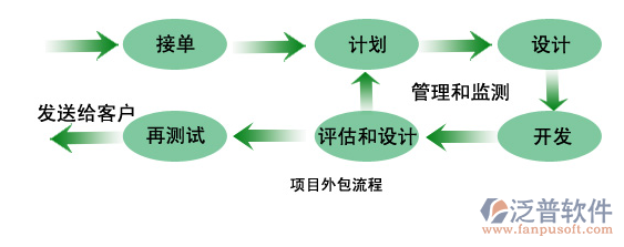 投資方工程項目管理系統(tǒng)實施