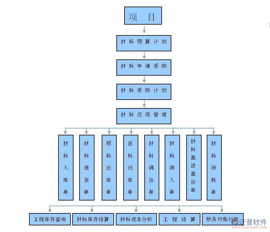 環(huán)保工程施工材料成本管理軟件