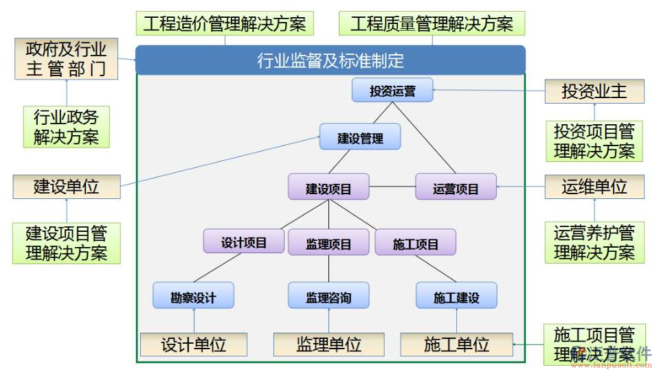 政府投資工程項目管理系統(tǒng)解決方案