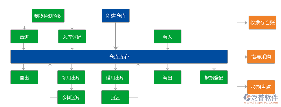 空調(diào)安裝工程材料管理系統(tǒng)