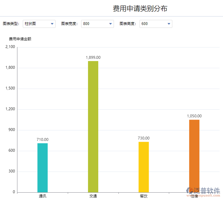 費(fèi)用申請(qǐng)類別分布.png