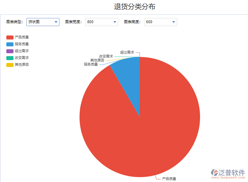 退貨分類(lèi)分布1.png