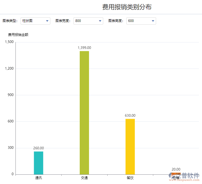 費(fèi)用報(bào)銷類別分布.png