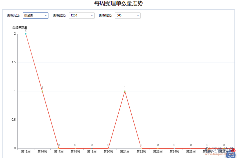 每周受理單數(shù)量走勢.png