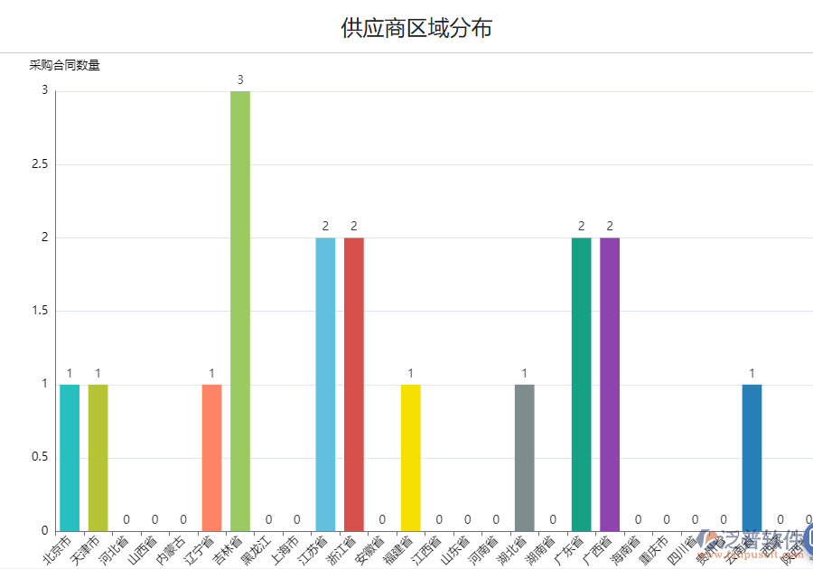 采購供應商區(qū)域分布.png