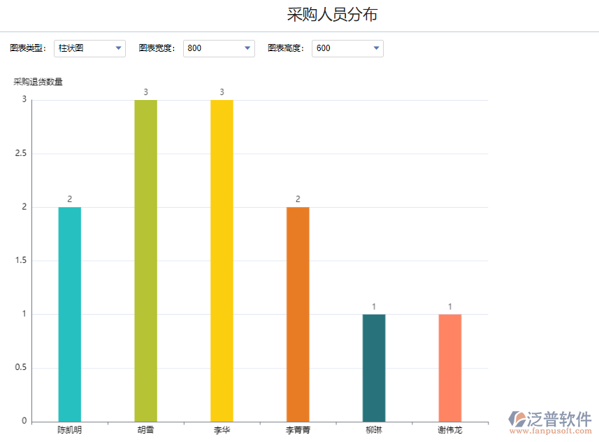 退貨采購(gòu)人員分布.png