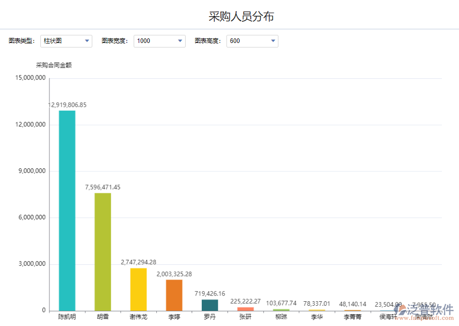 采購(gòu)人員分布金額1.png