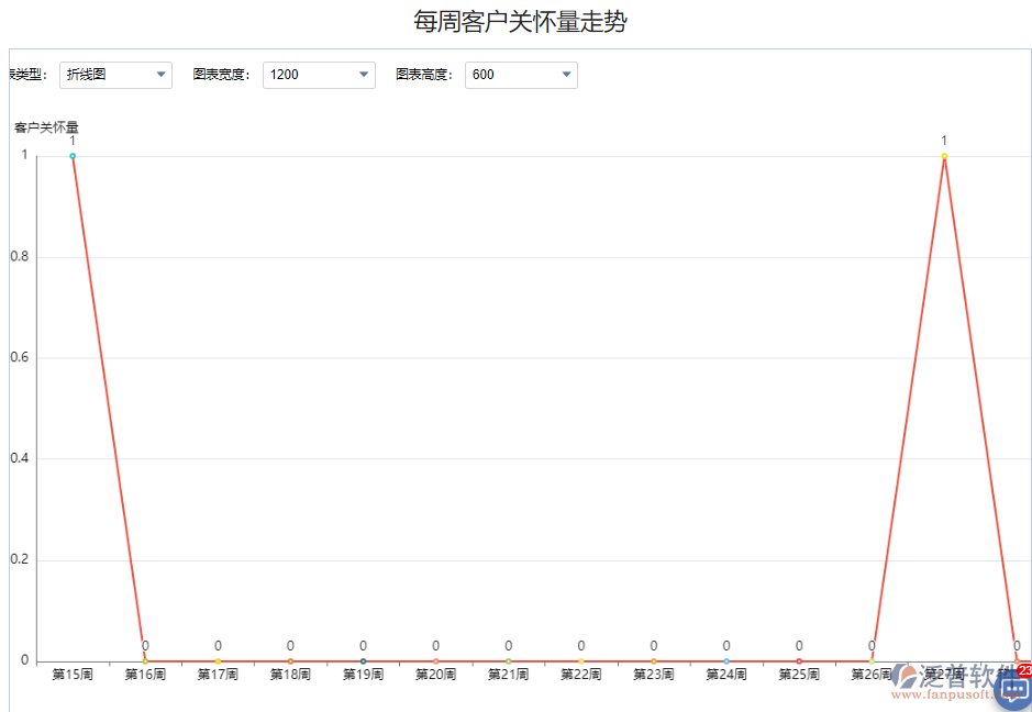 每周客戶關(guān)懷量走勢.png