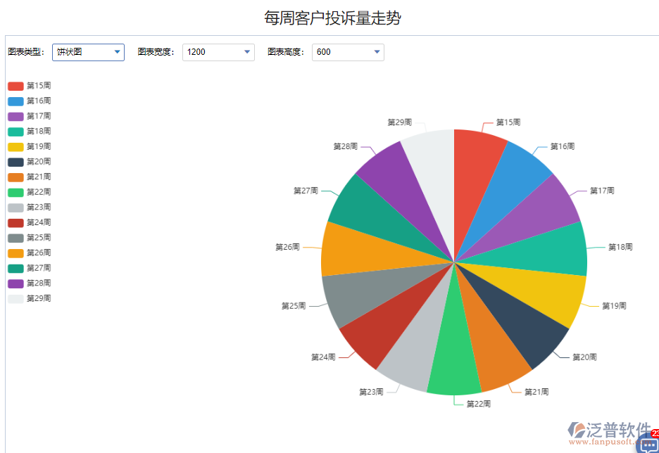 每周客戶投訴量走勢(shì).png