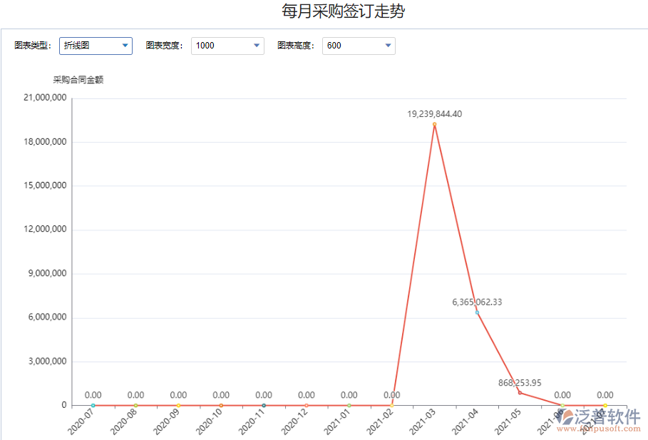 每月采購簽訂走勢金額1.png