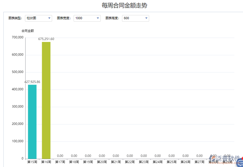 每周合同金額走勢(shì).png