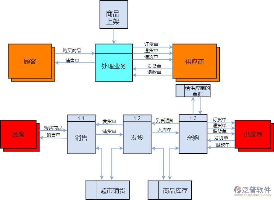 超市訂單管理系統(tǒng)