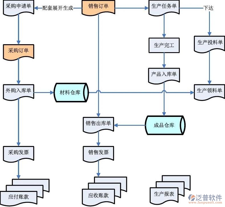 ERP訂單管理流程系統(tǒng)