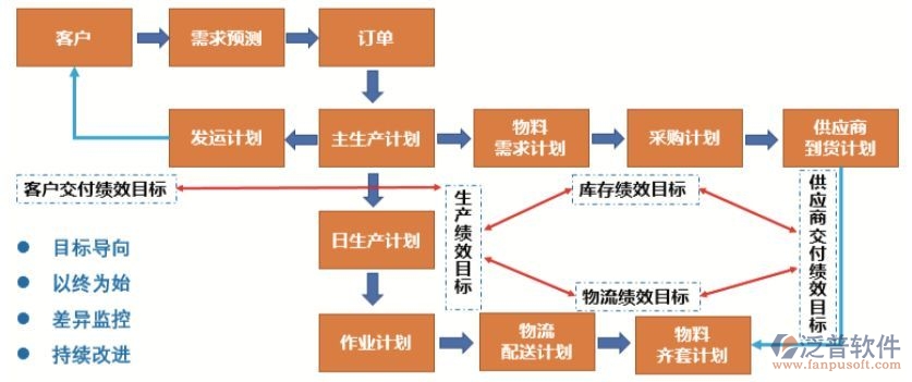 erp系統(tǒng)計(jì)劃生產(chǎn)怎么使用