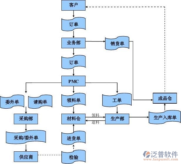 機械設備erp生產