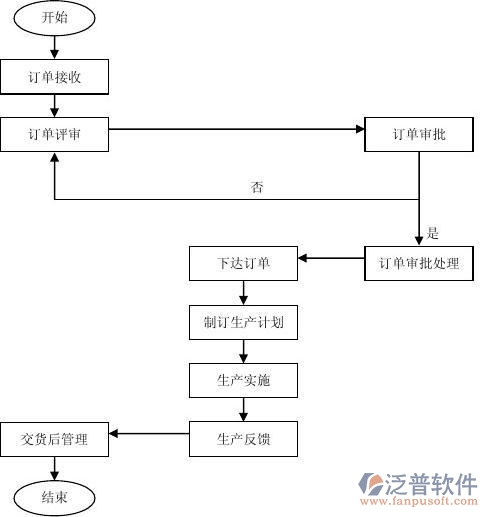 訂單錄入系統(tǒng)