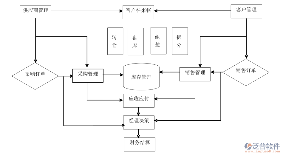 門店進銷存.png