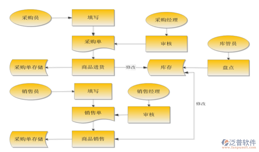 電腦<a href=http://52tianma.cn/jinxiao/ target=_blank class=infotextkey>進銷存</a>.png