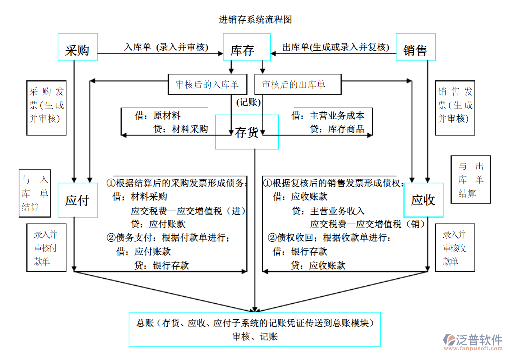 進(jìn)銷存流程.png