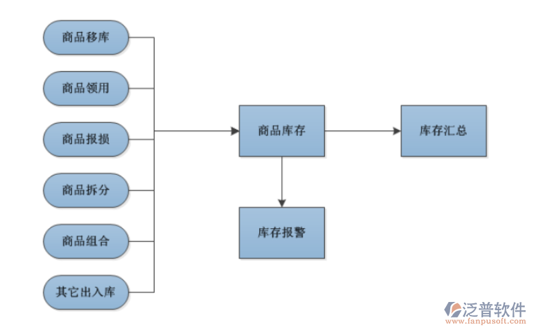 連鎖店倉(cāng)庫(kù)管理.png