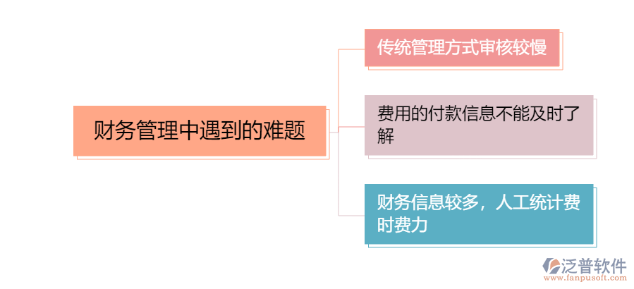 財(cái)務(wù)管理中的問(wèn)題1.png