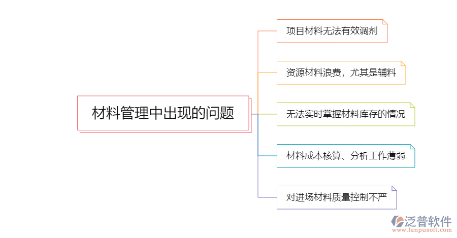 材料管理出現(xiàn)的問題.png